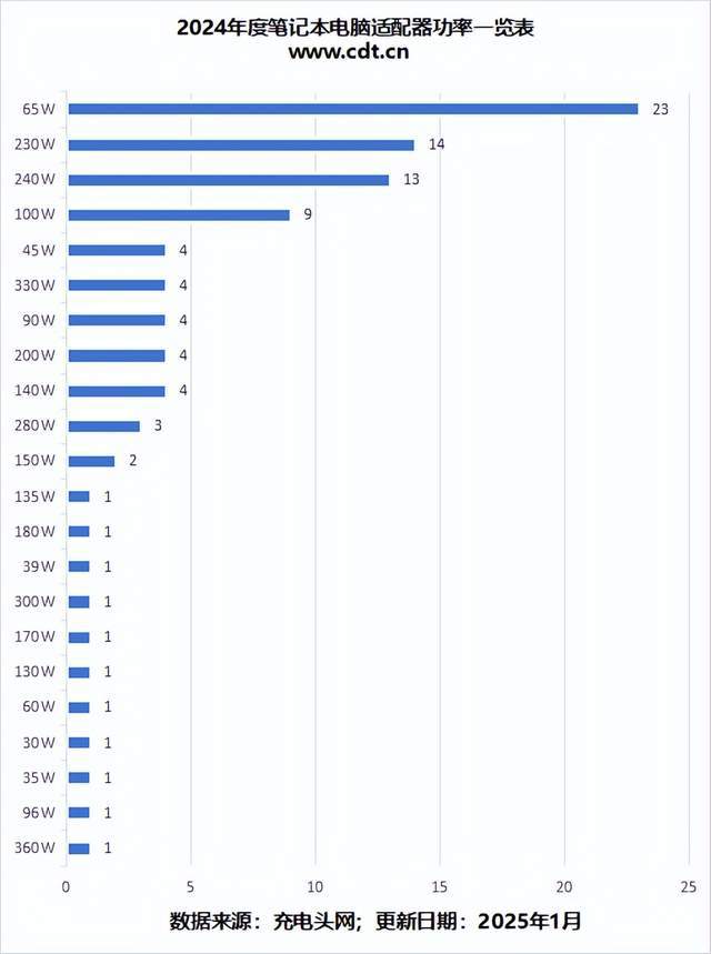 65W及以下适配器成轻薄本主流选择MG不朽情缘笔电适配器功率大盘点(图2)