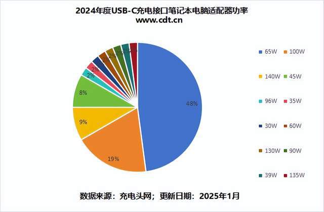 65W及以下适配器成轻薄本主流选择MG不朽情缘笔电适配器功率大盘点(图3)