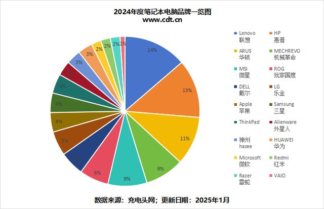 65W及以下适配器成轻薄本主流选择MG不朽情缘笔电适配器功率大盘点(图5)