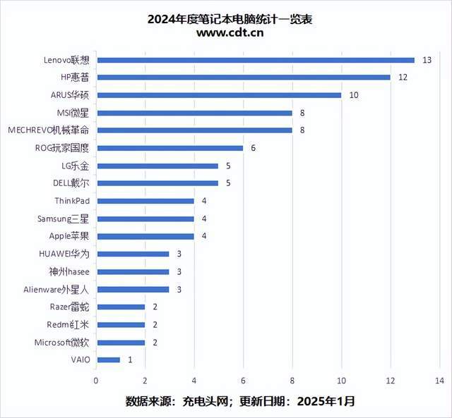 65W及以下适配器成轻薄本主流选择MG不朽情缘笔电适配器功率大盘点(图4)