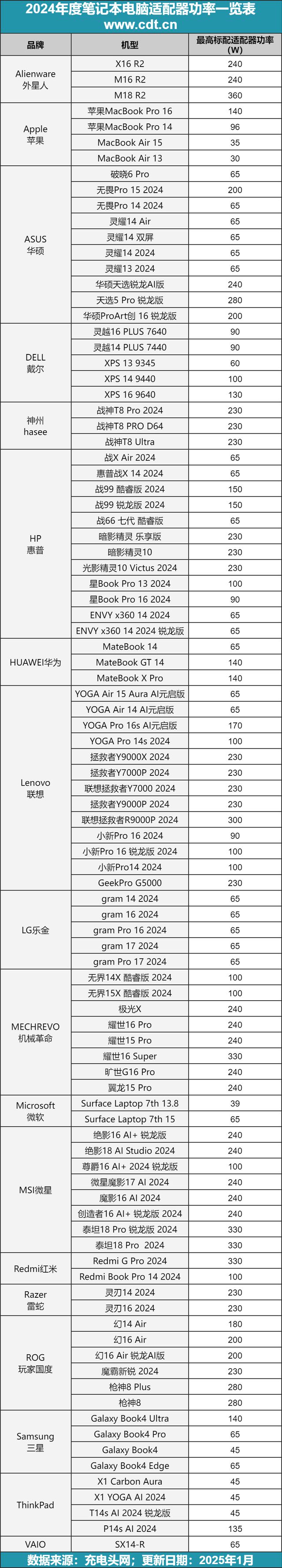 65W及以下适配器成轻薄本主流选择MG不朽情缘笔电适配器功率