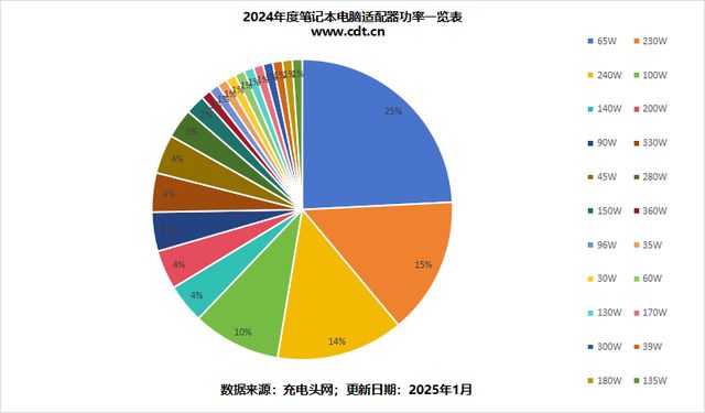 65W及以下适配器成轻薄本主流选择MG不朽情缘笔电适配器功率大盘点(图6)